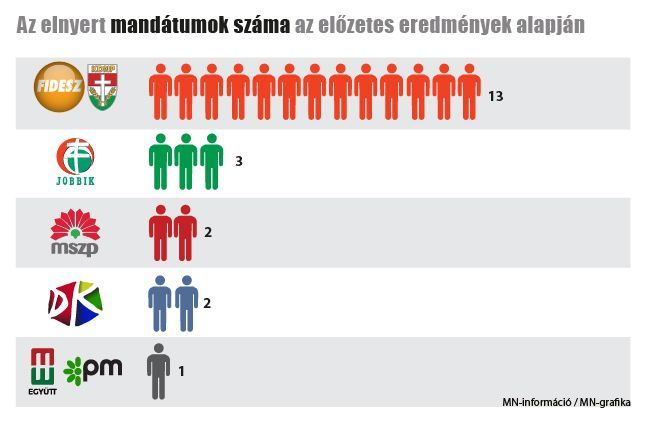 EP mandatumok szama online elozetes2 2es