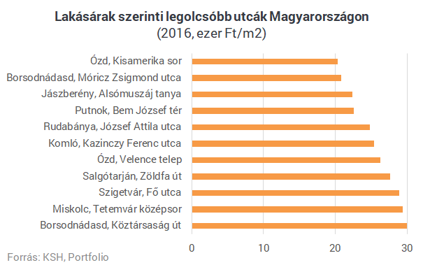 2legolcsobb utcak1 20171214