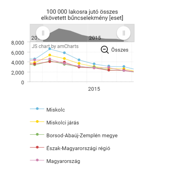 PRE STAT elemzo ossz bcs 100000Lakos telepules 4