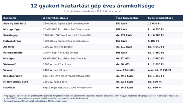 energia rovat 12 haztartasi gep eves aramkoltseg