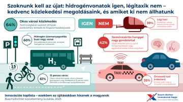 1931 okosvarosokban es szemelyre szabott gyogyszerekben biznak a magyarok boschxrichter kozos kutatas a jovo innovacioirol h900