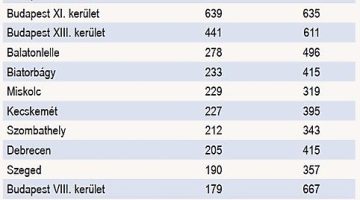lakasepites miskolc arak