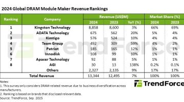 trendforce 2024 global dram module maker revenue rankings